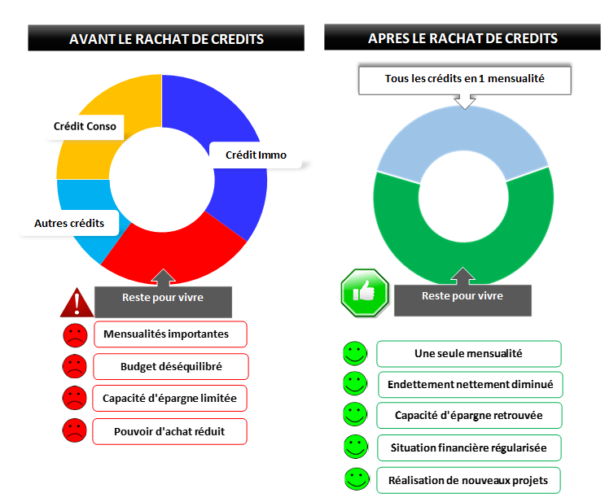 regroupement crédit