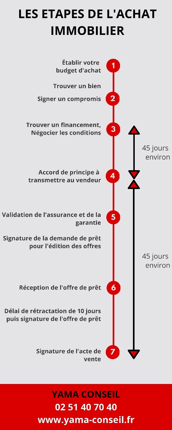 Les étapes pour acheter votre bien immobilier Yama Conseil